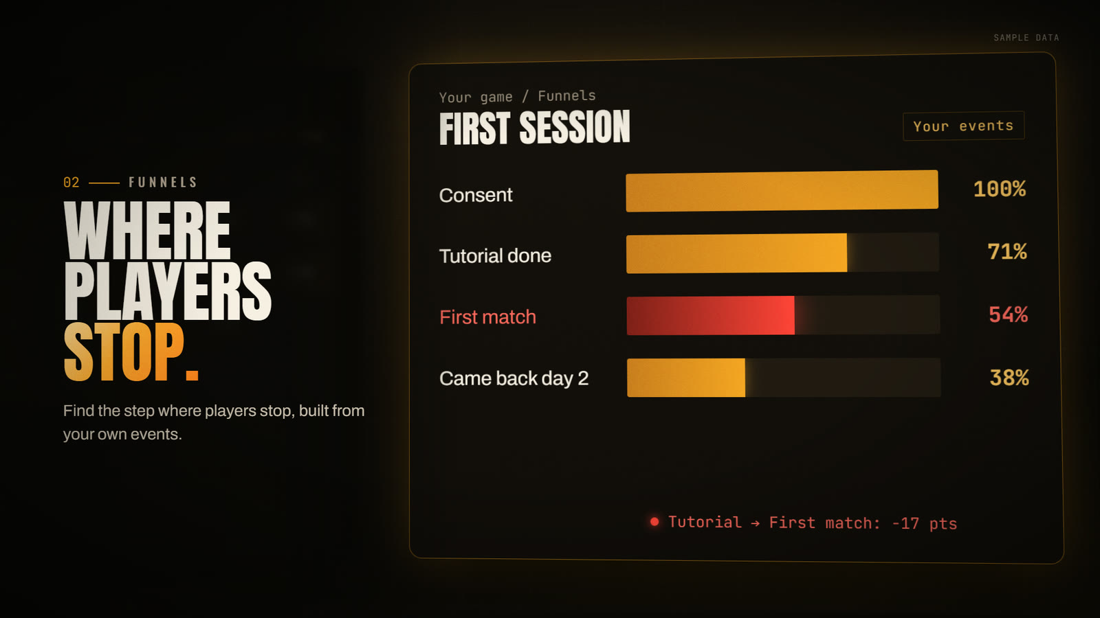 A first-session funnel on sample data: consent, tutorial done, first match, came back day 2, with the steepest drop in red