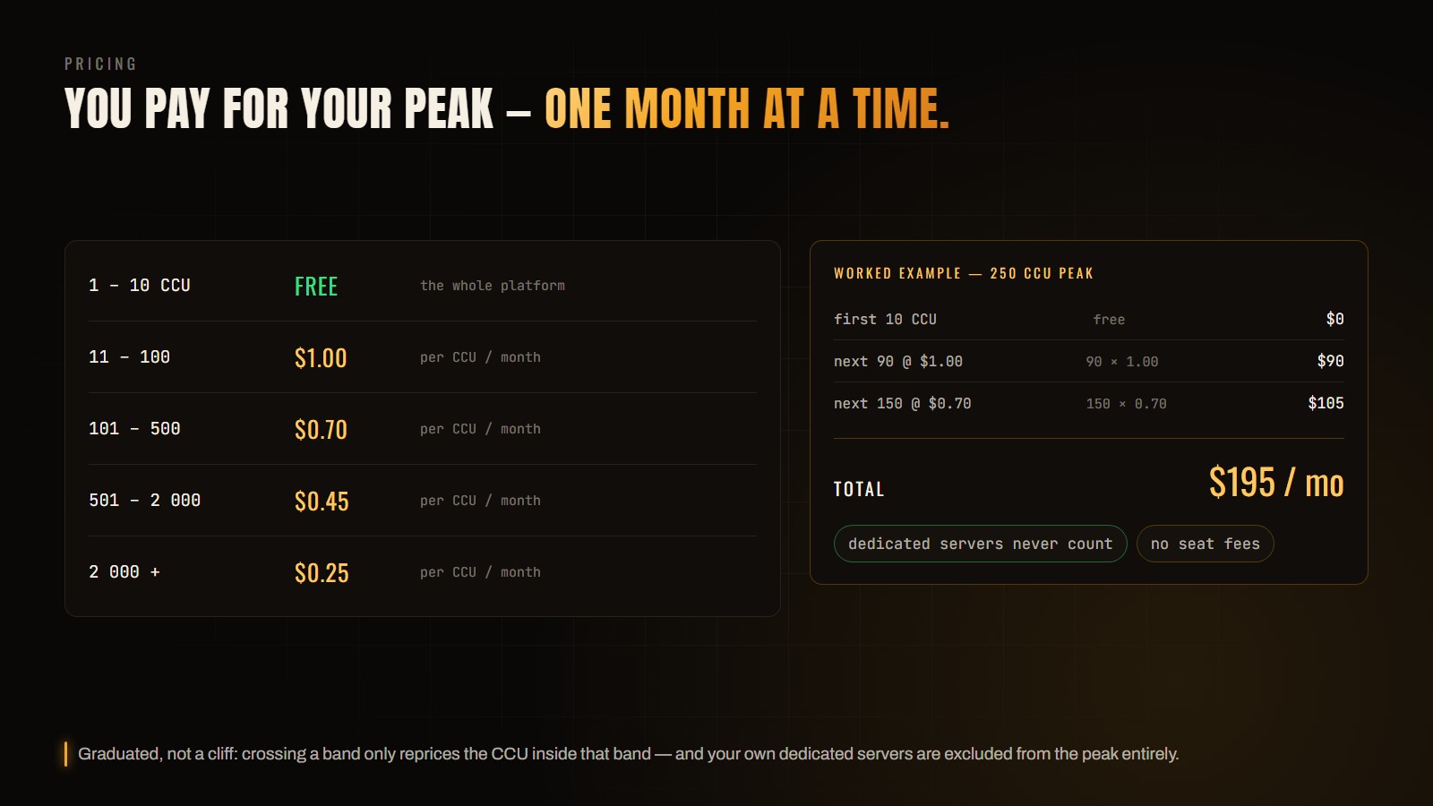 Pricing diagram: a graduated ladder — 1 to 10 CCU free, 11 to 100 at one dollar per CCU per month, 101 to 500 at seventy cents, 501 to 2000 at forty-five cents, above 2000 at twenty-five cents — plus a worked example for a 250 CCU peak totalling 195 dollars a month, and notes that dedicated servers never count and there are no seat fees