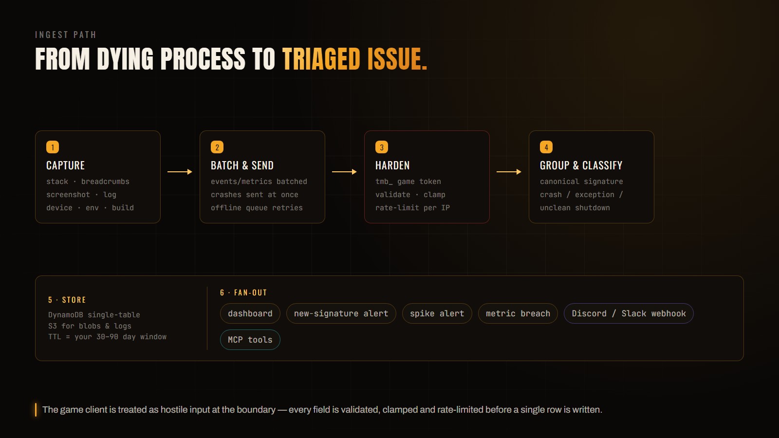 Six-stage ingest diagram: capture, batch and send, harden (game token, validate, clamp, rate-limit per IP), group and classify (canonical signature, crash/exception/unclean shutdown), store (DynamoDB single-table, S3 blobs, TTL set by the studio's retention window), fan-out (dashboard, new-signature alert, spike alert, metric breach, Discord/Slack webhook, MCP tools)